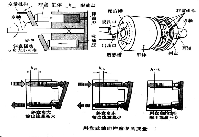 手動改變軸向變量柱塞泵的斜盤角度，會燒毀電機(jī)嗎？